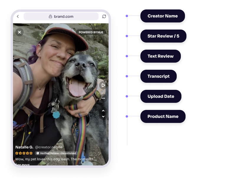 Anatomy of a Hue video review — creator name, star rating, text review, transcript, upload date, and product name labeled on a Powered by Hue player
