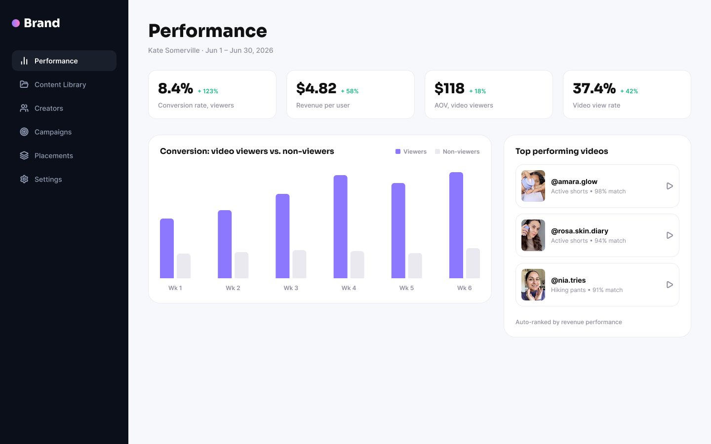 Hue performance dashboard — conversion rate, revenue per user, AOV, and top performing videos auto-ranked by revenue