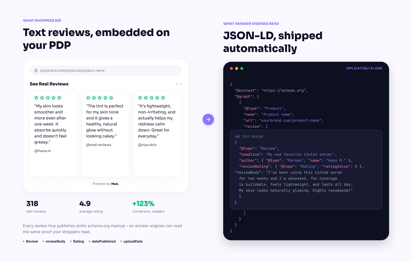 Text Reviews embedded on your PDP with JSON-LD schema shipped automatically for answer engines