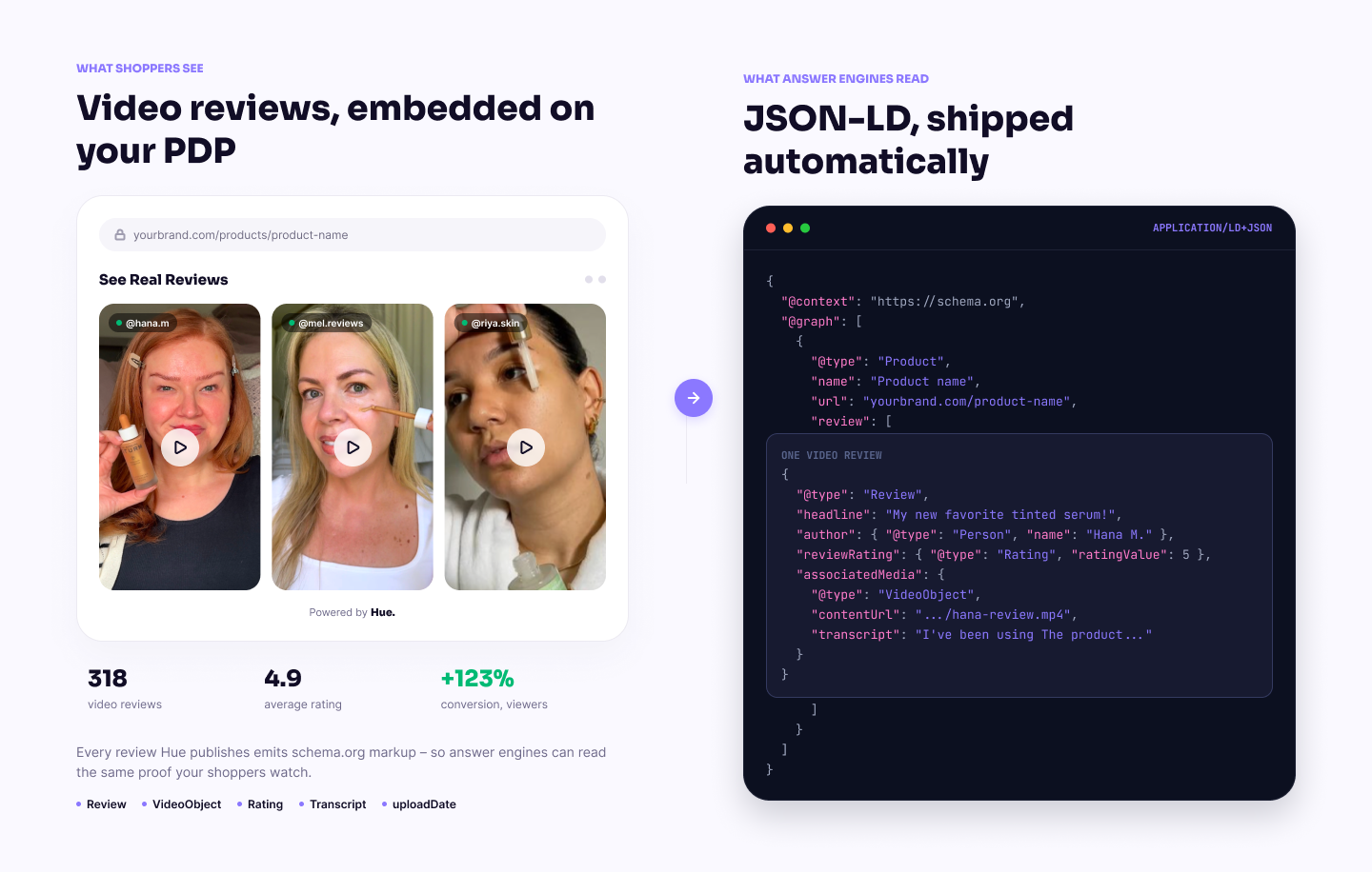 Video reviews embedded on your PDP, with the JSON-LD schema answer engines read shipped automatically