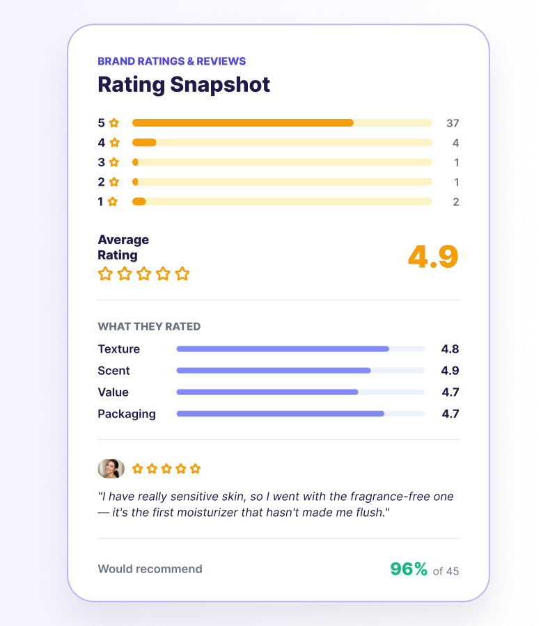 Rating Snapshot — verified buyer rating distribution, average 4.9 rating, and attribute scores for texture, scent, value, and packaging